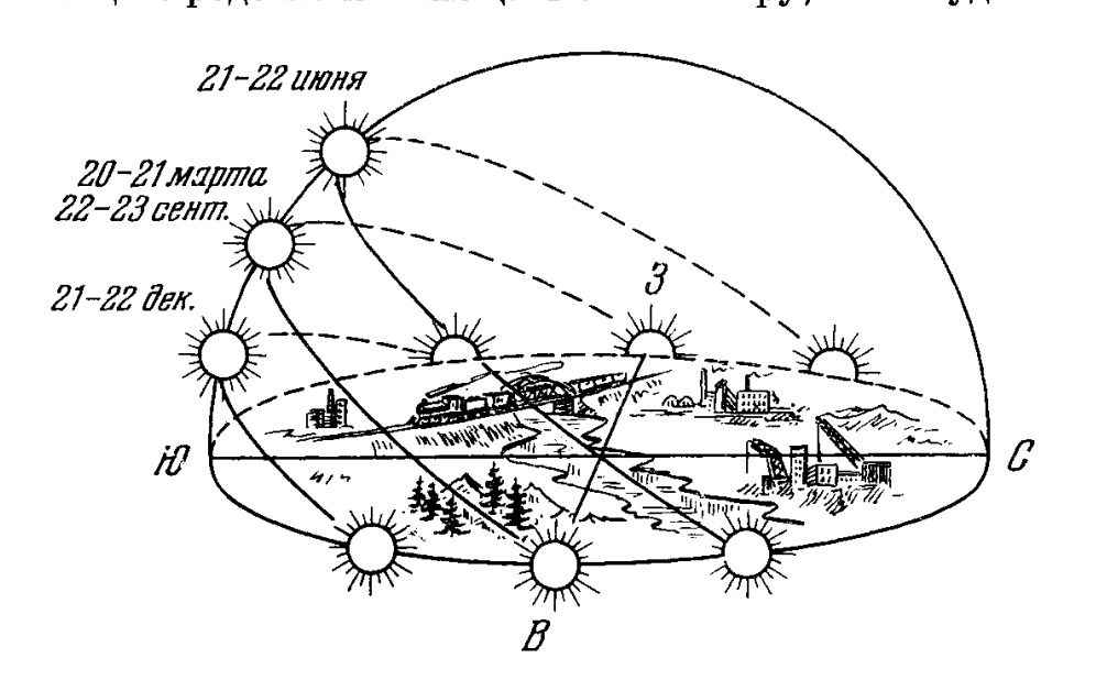 Положение Солнца в 4 точках астраномического года