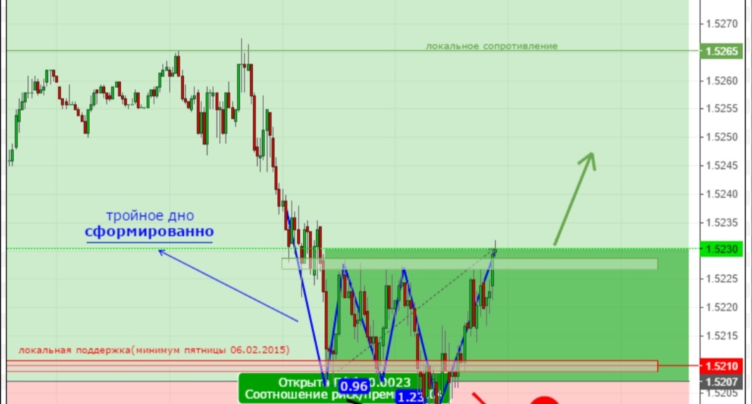 Фигура "Тройное дно" на графике.