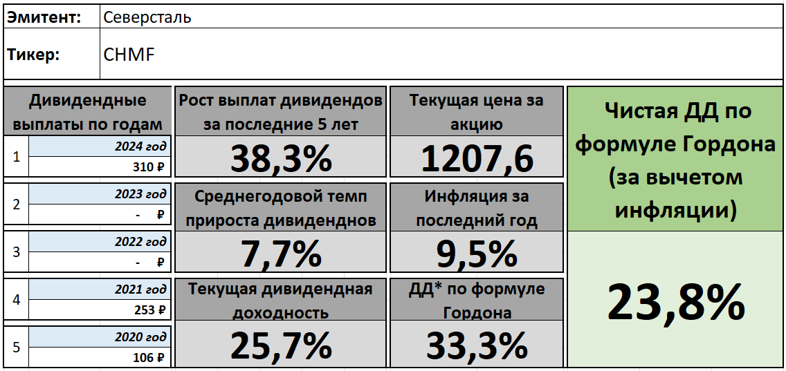 Расчет дивидендной доходности по формуле Гордона