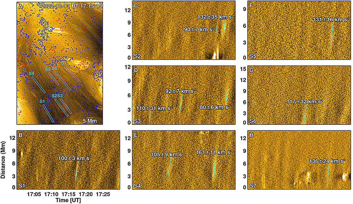Пиковспышки в основании быстрого ветра.    
 Изображение: Astronomy & Astrophysics (2025). DOI: 10.1051/0004-6361/202452737  📷
