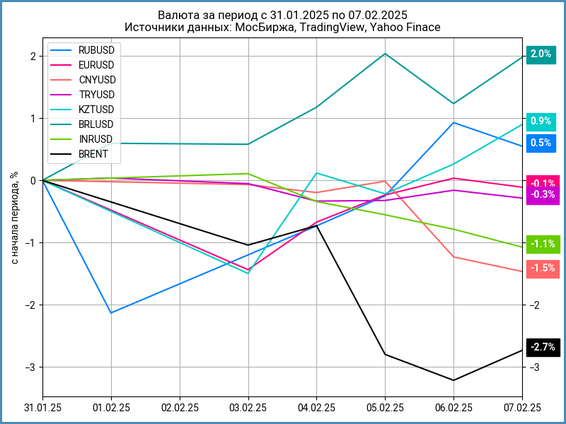 Недельная динамика валют.