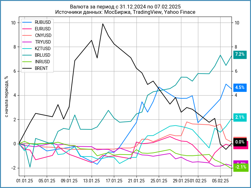 Динамика валют с начала года.