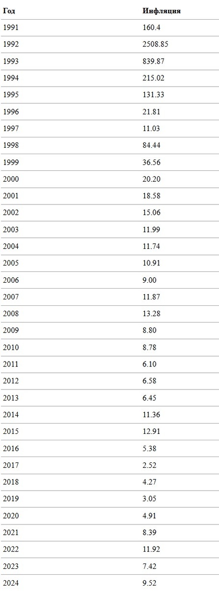 Инфляция по Росстату