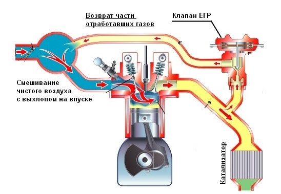 Принцип работы клапана EGR в двигателе автомобиля.