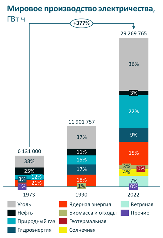 По данным IEA и аналитики авторов