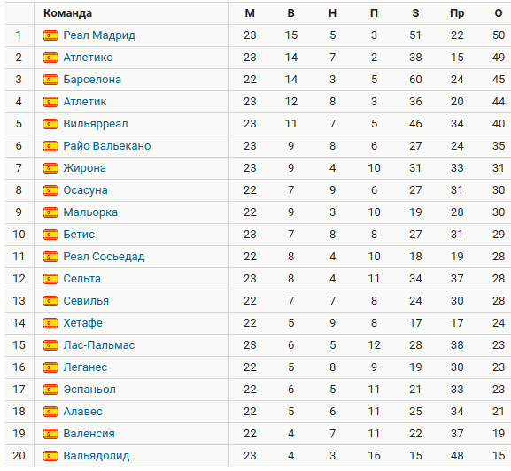 Турнирная таблица Ла Лиги. Источник: Спортс
