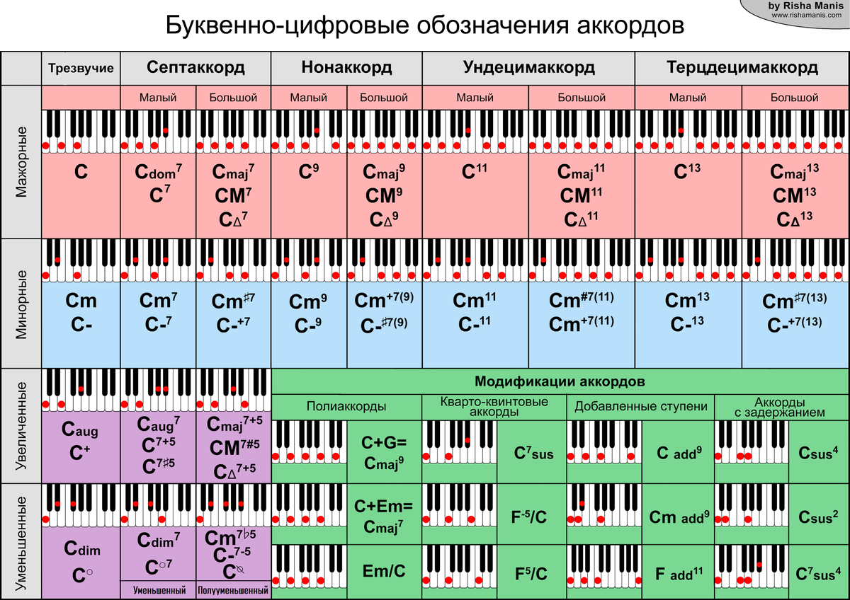 Таблица "Буквенно-цифровые обозначения аккордов" от Risha Manis 