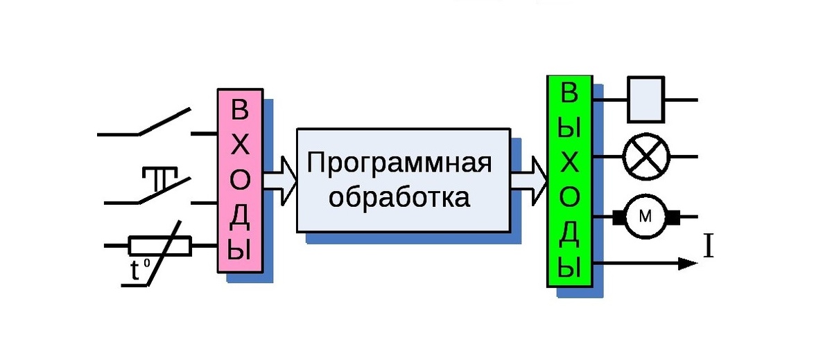 Схема работы ПЛК для обложки статьи