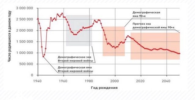 Демографические ямы России за последние 100 лет