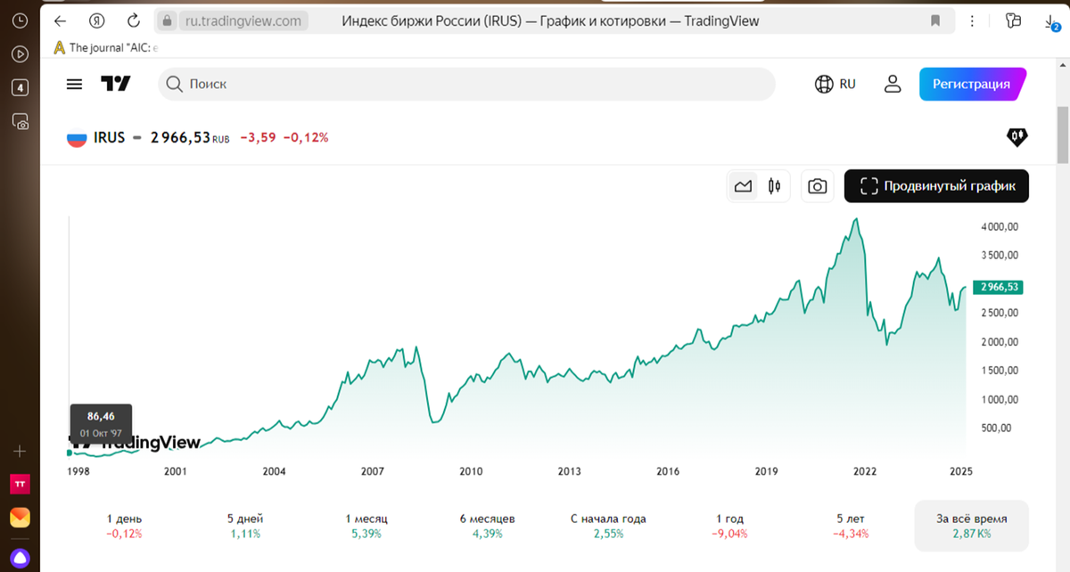 Источник: https://ru.tradingview.com/chart/vInH81qF/?symbol=RUS%3AIRUS 