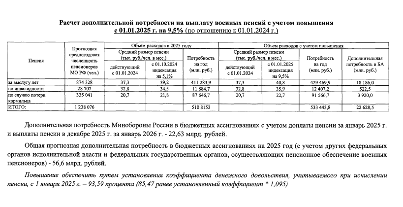Опубликован расчет на выплату военных пенсий с допиндексацией на 9,5% с 01.01.2025 г: за выслугу лет, по потере кормильца и по инвалидности