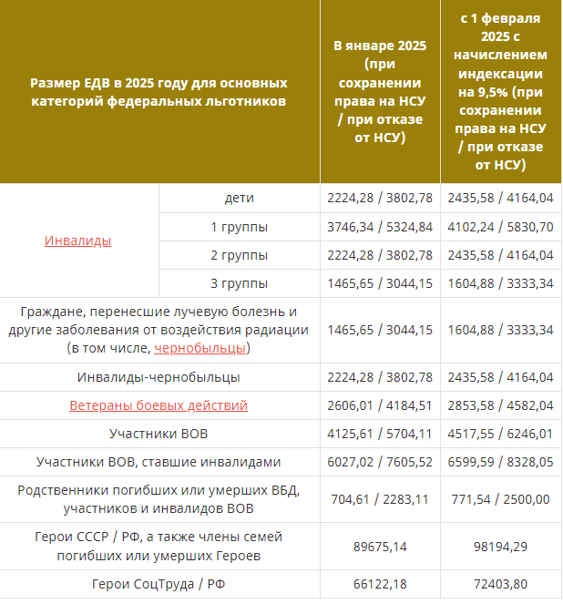 Размер ЕДВ в 2025 году