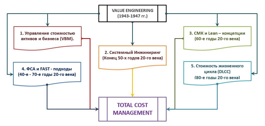 Рис.1 Трансформация концепции VE в современные методики управления ценностью и стоимостью.