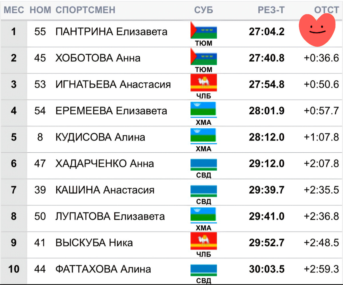 Финишный протокол женской гонки на 10 км