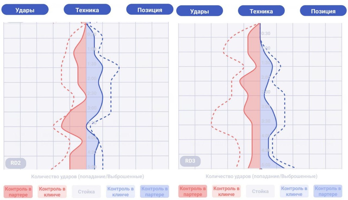 (Красным выделена активность Дю Плесси, синим – Стрикленда)