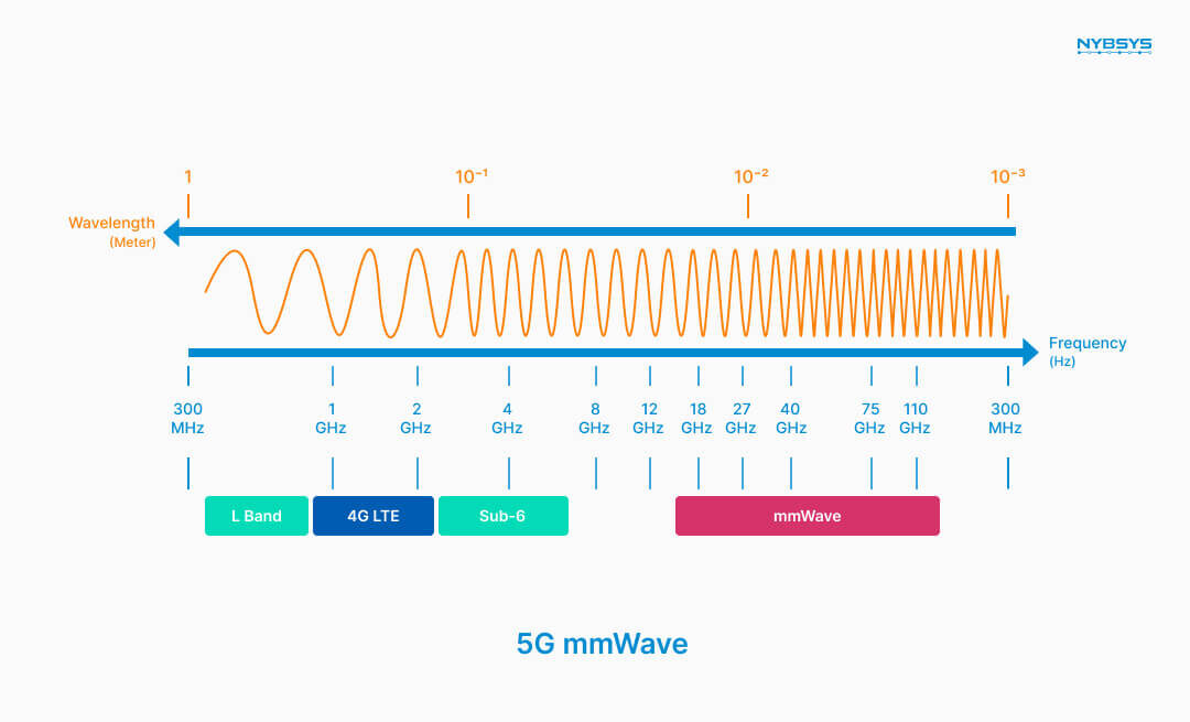 источник: https://nybsys.com/5g-mmwave-vs-sub-6/