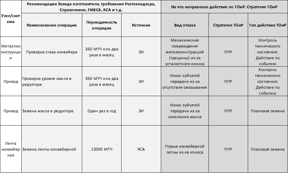 Начало таблицы