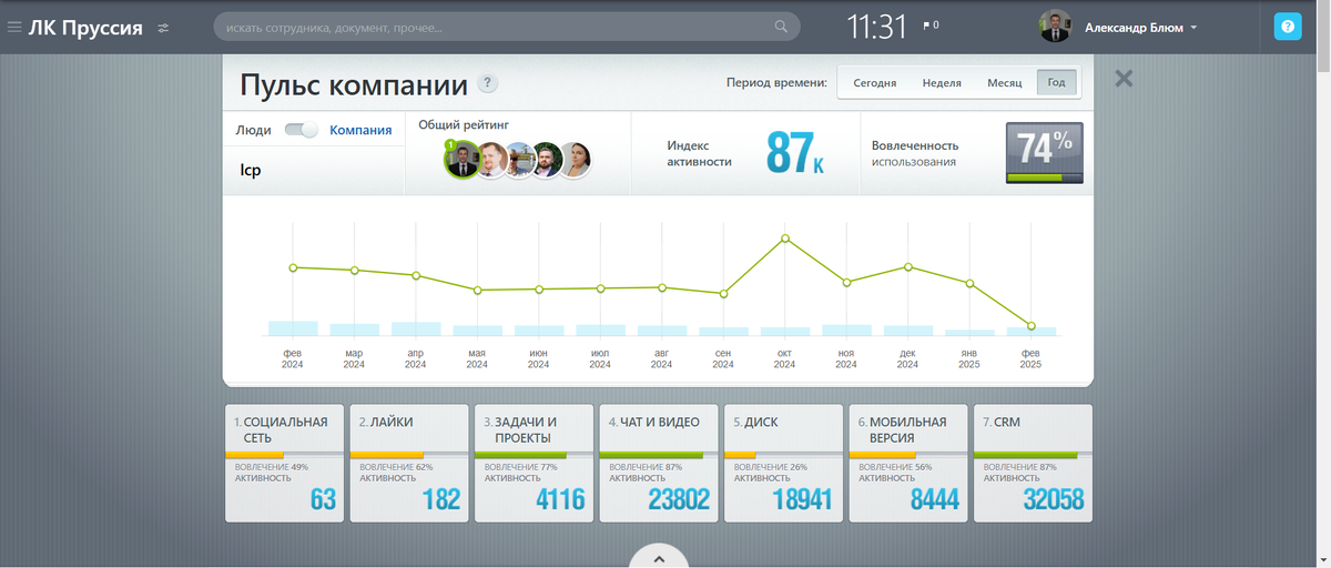 Пульс компании (Загрузка модулей CRM системы за выбранный период)