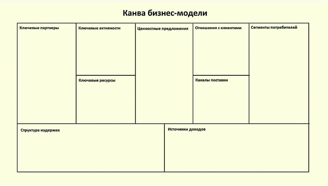 Канва (шаблон) бизнес-модели