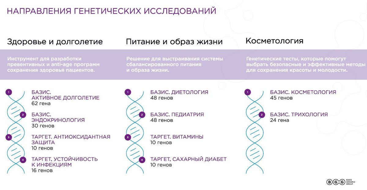 Таргетные тесты включают в себя 10-12 генов, это в 4-6 раз меньше, чем в Базовых тестах от BGG.