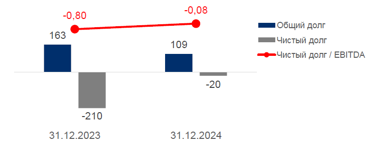 Информация взята из презентации компании
