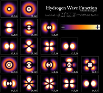 "Электроны на самом деле НЕ вращаются вокруг атомных ядер так, как планеты вращаются вокруг Солнца.

Орбитали

Классическая картина движения электронов вокруг ядра по четко определенным траекториям представляет собой устаревшую модель, известную как «планетарная модель» или «модель Резерфорда» атома.

В действительности электроны в атомах существуют на определенных энергетических уровнях или орбиталях . Эти орбитали — области пространства, где вероятность нахождения электрона высока. Распределение электронов вокруг ядра регулируется квантовой механикой. Это свойство, впервые объясненное Нильсом Бором в 1913 году, является еще одним результатом квантовой механики — в частности, требованием, чтобы угловой момент электрона на орбите, как и все остальное в квантовом мире, присутствовал в дискретных пучках, называемых квантами.

Согласно квантовой механике, электроны проявляют корпускулярно-волновой дуализм, то есть обладают свойствами как частиц, так и волн. Поведение электронов описывается волновыми функциями,

Уравнение Шредингера

которые представляют собой распределение вероятности нахождения электрона в определенной области пространства. Волновые функции являются решениями уравнения Шредингера, которое является фундаментальным уравнением квантовой механики.
Допустимые энергетические уровни и орбитали для электронов в атомах определяются взаимодействием электронов с положительно заряженным ядром. Уровни энергии квантуются, то есть они могут принимать только определенные дискретные значения. Электроны занимают самые низкие доступные энергетические уровни или орбитали, которые находятся ближе к ядру.

Облачные узоры

Распределение электронов на различных орбиталях зависит от сочетания факторов, включая электростатическое притяжение между отрицательно заряженными электронами и положительно заряженным ядром, а также отталкивание между самими электронами из-за их отрицательных зарядов. Эти факторы приводят к сложным трехмерным узорам электронных облаков вокруг ядра.
