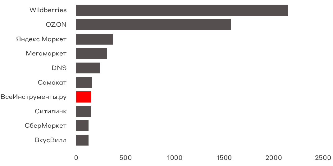 Источник: Data Insight, 2024