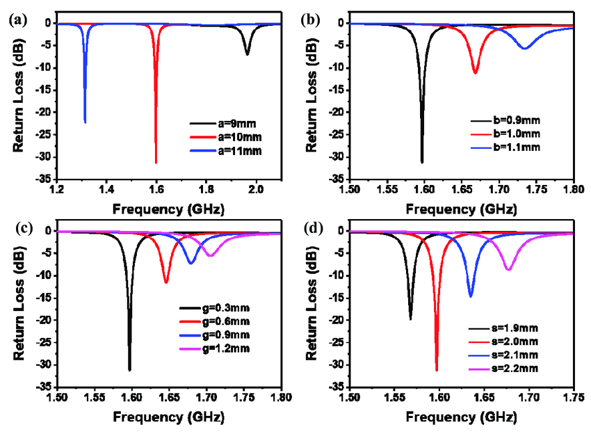 источник: https://www.researchgate.net/figure/HFSS-simulation-optimization-results-a-CSRR-outer-diameter-length-a-b-CSRR-width-b_fig1_369211075