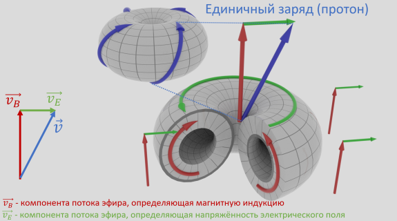 Иллюстрация электродинамических явлений с помощью приведённой модели