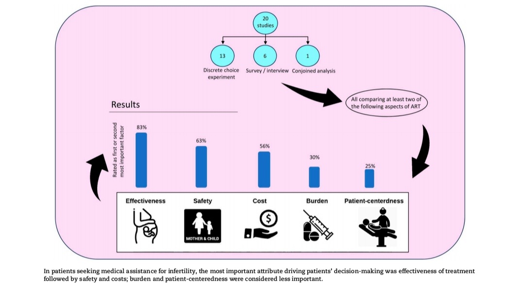 У пациентов, обратившихся за медицинской помощью по поводу бесплодия, наиболее важным фактором, определяющим принятие решений пациентами, была эффективность лечения, за которой следовали безопасность и затраты; нагрузка и ориентированность на пациента считались менее важными