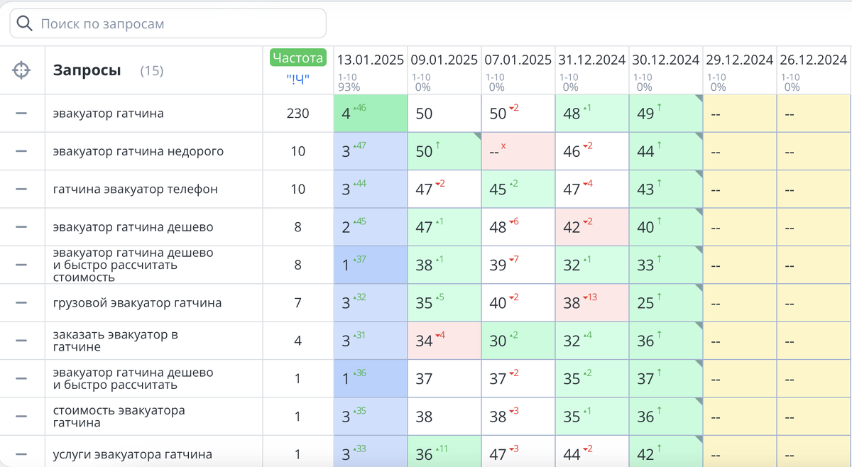 SEO-кейс в нише эвакуации автомобилей