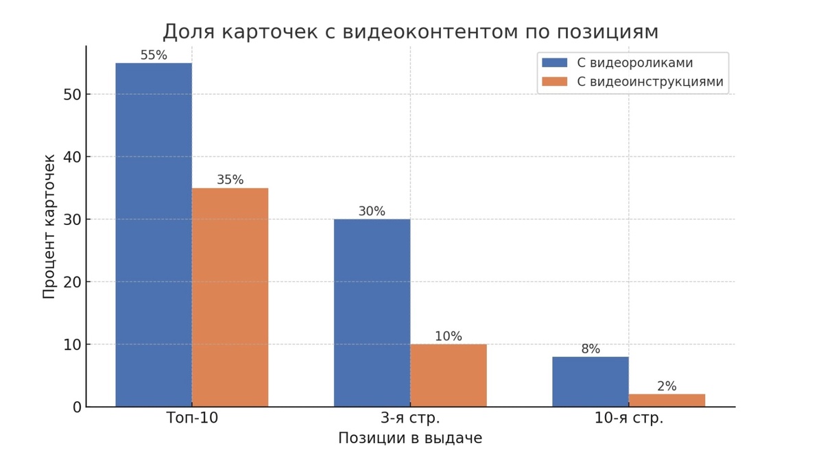 Диаграмма позиций в выдачи для мебельных карточек в зависимости от наличия видеоконтента