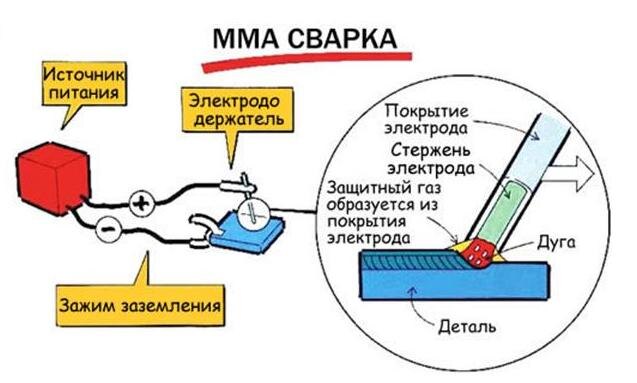 Ручная дуговая сварка, или MMA (Manual Metal Arc