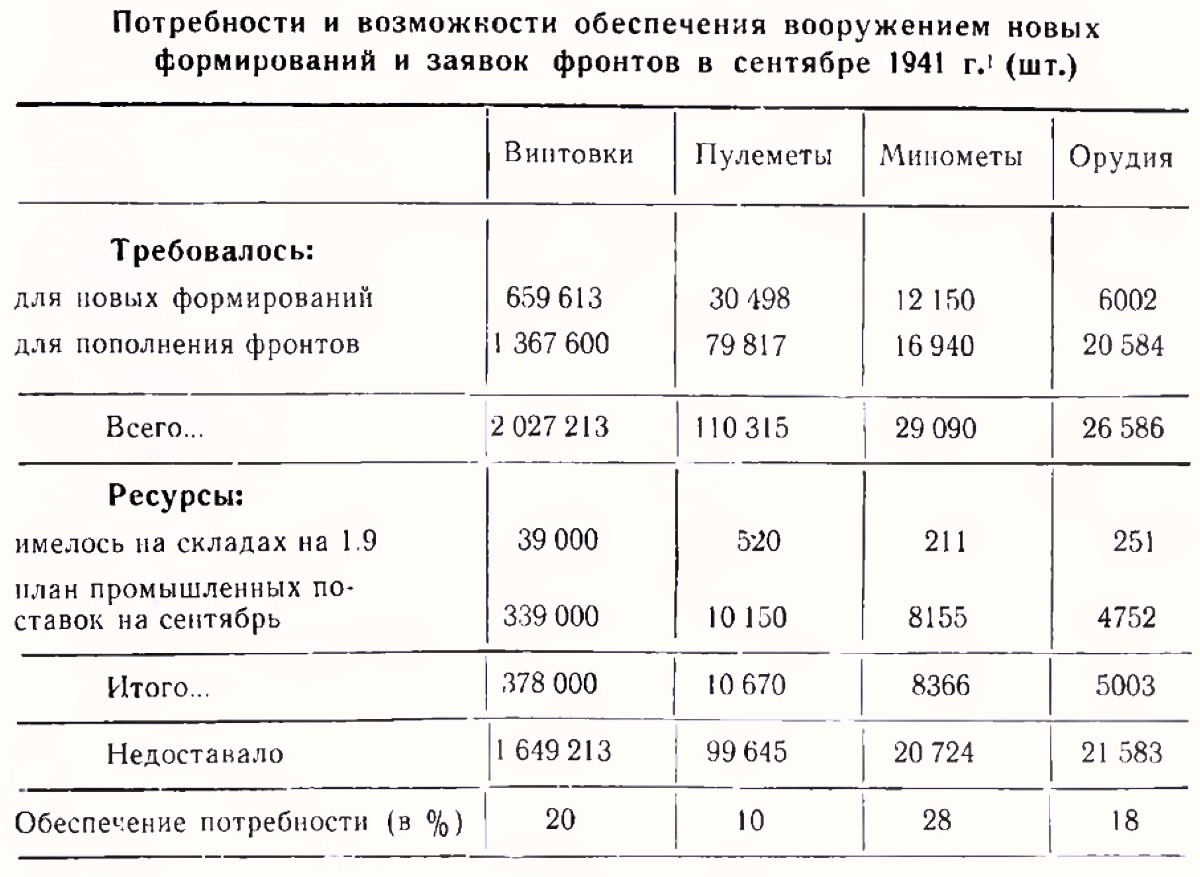 Потребность и обеспеченность вооружением РККА в сентябре 1941 года