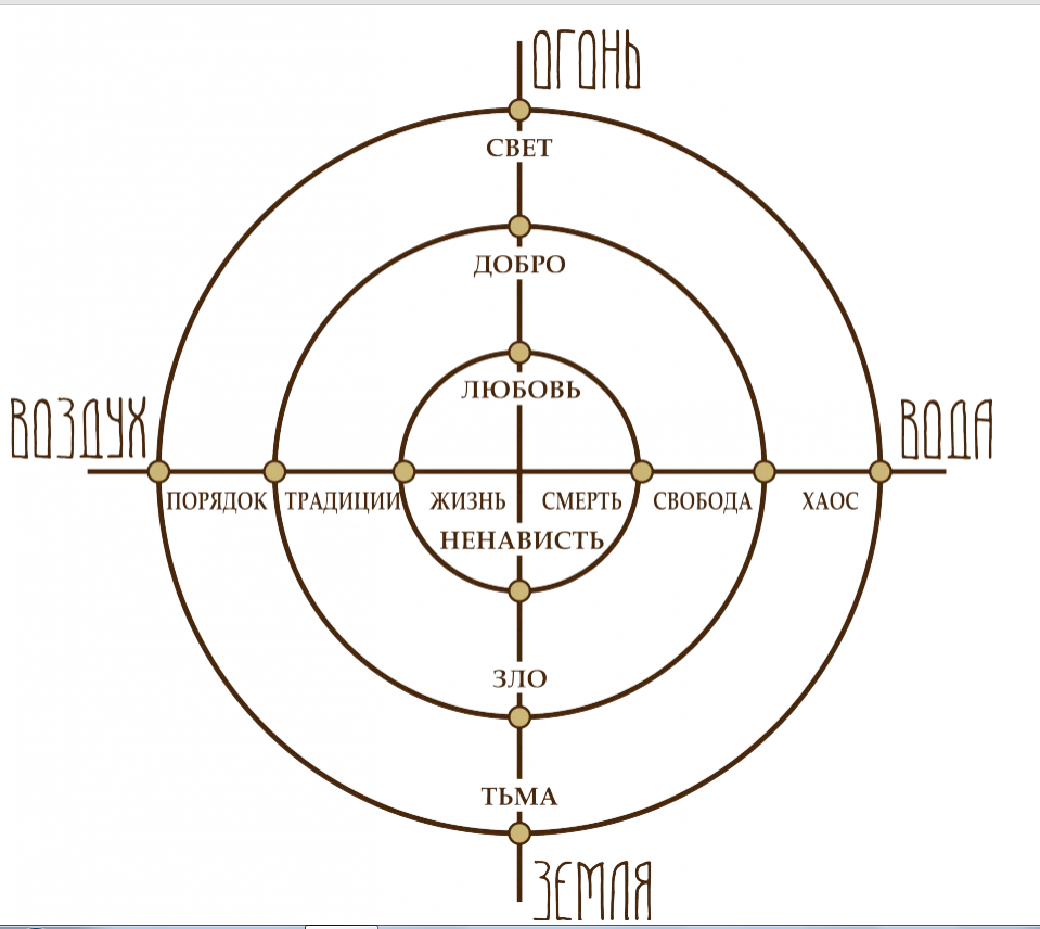 Система Трех кругов (Школа Меньшиковой)