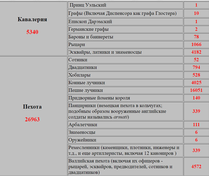 Осада Кале, численной английской армии