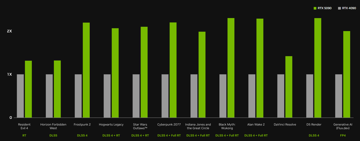 Производительность в играх RTX 5090 vs RTX 4090