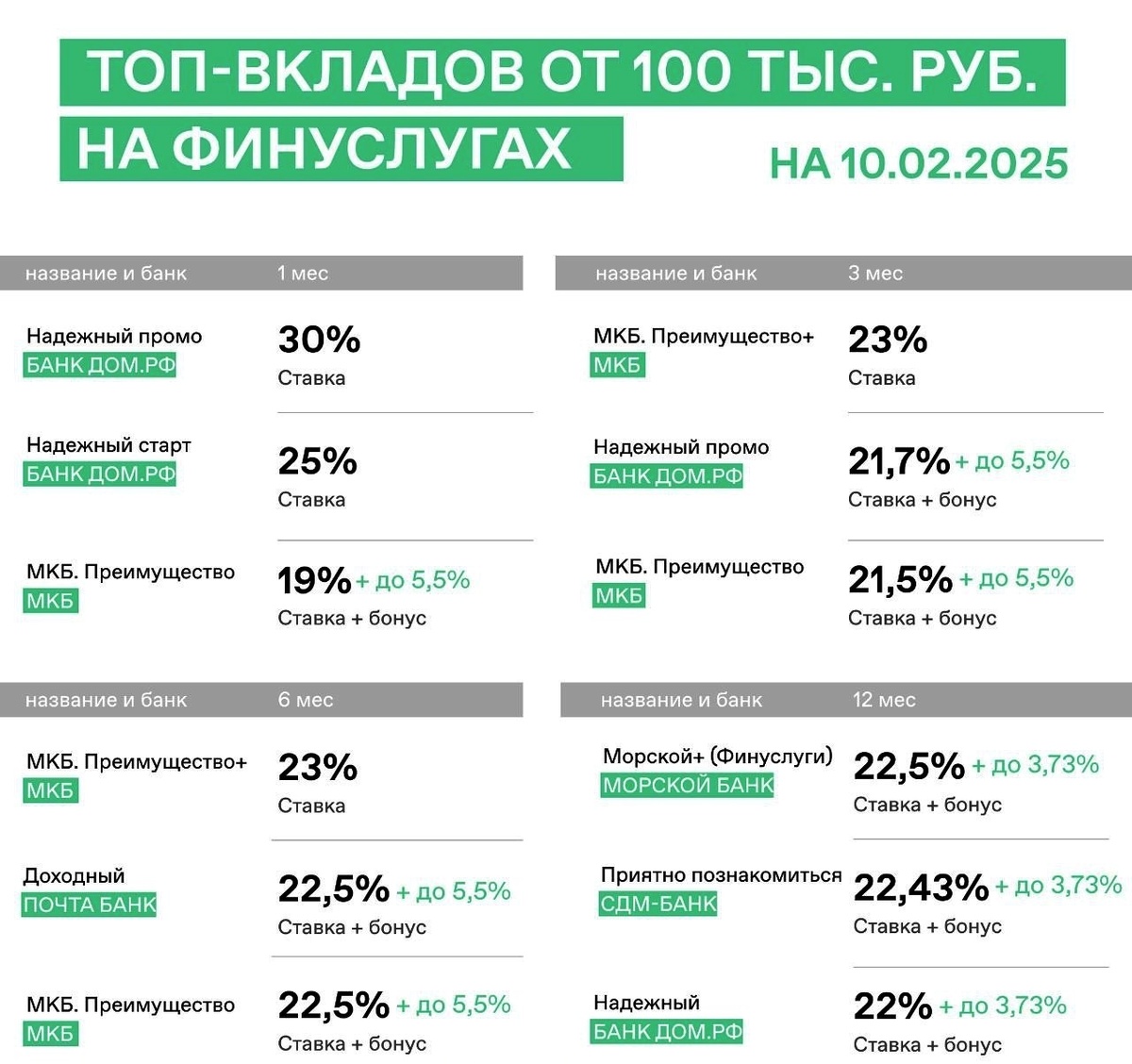ТОП-вкладов от 100 тыс. ₽ на Финуслугах (февраль 2025)