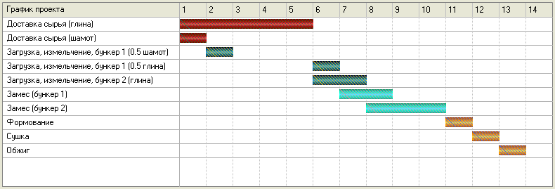 Диаграмма Ганта