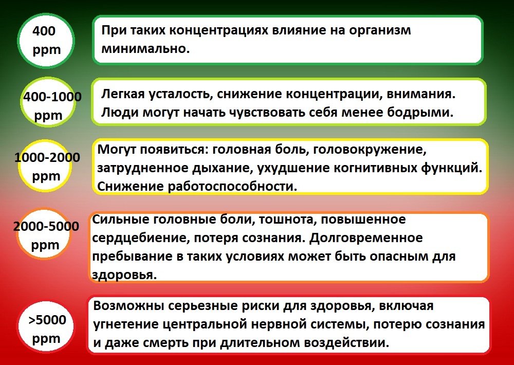 Как концентрация CO2 (углекислый газ) влияет на наше самочувствие