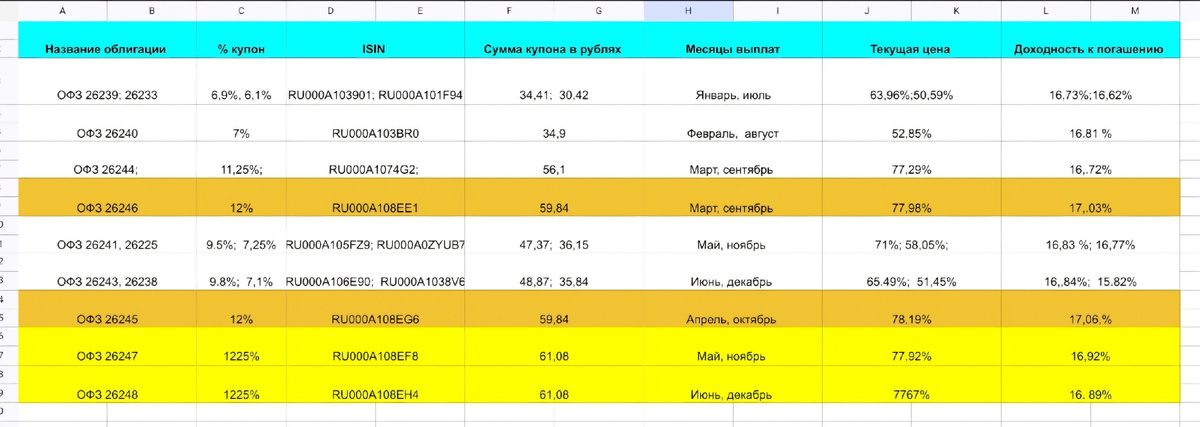 Лучшие ОФЗ выделены жёлтым цветом