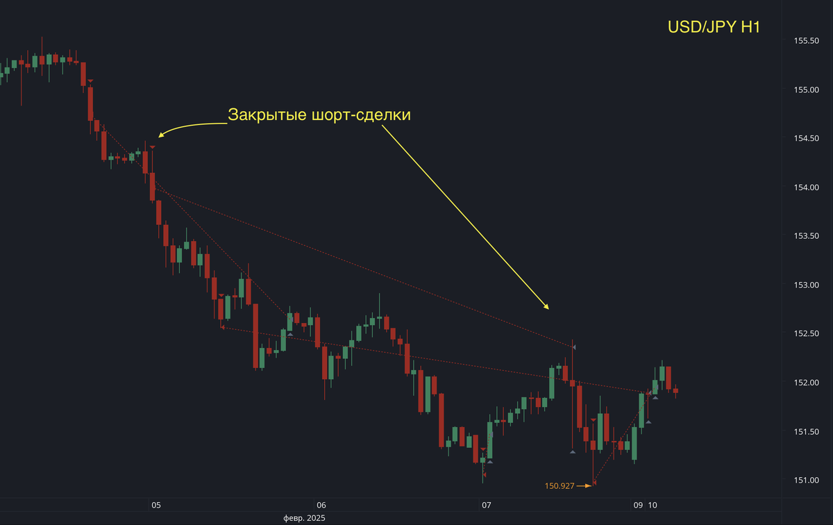 Сделки по USD/JPY.
