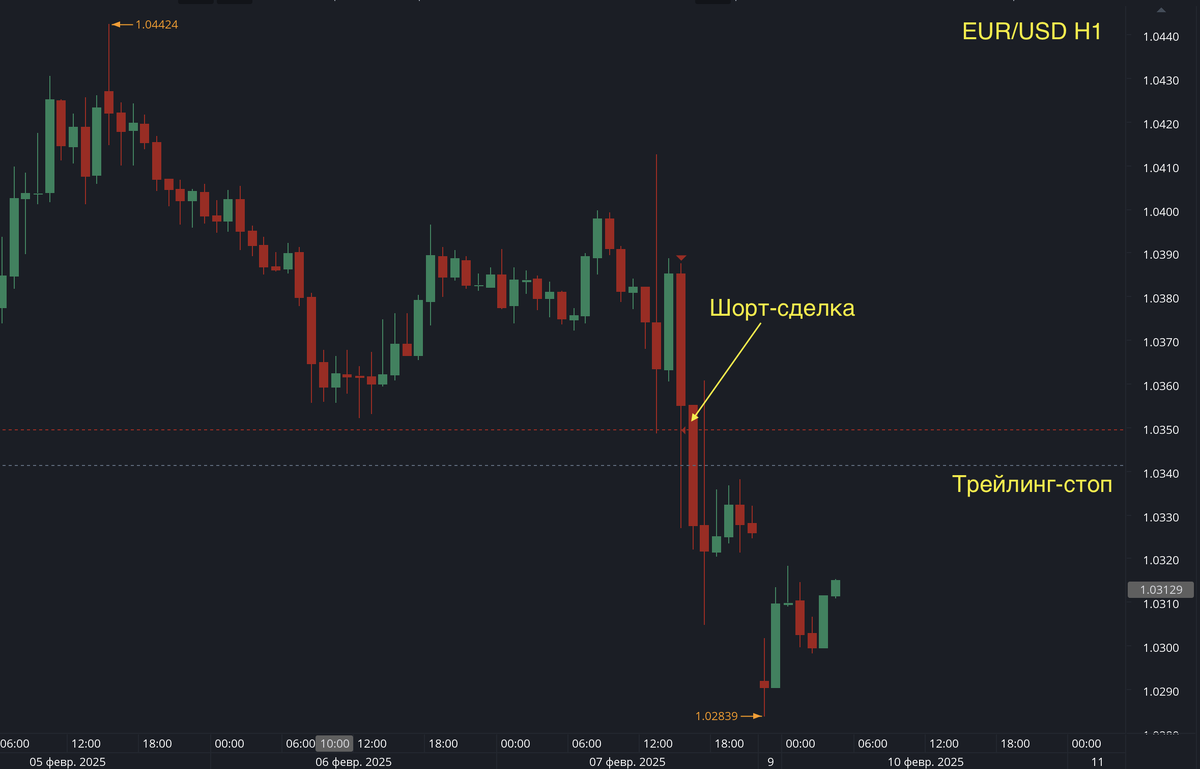 Шорт-сделка по евро.
