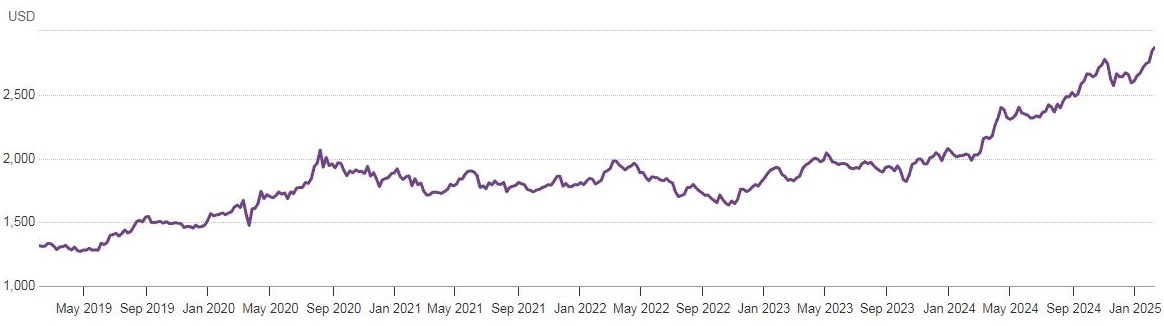Долларов за унцию. Данные WGC