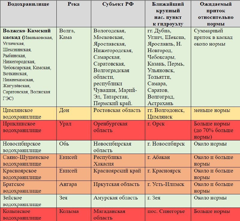     Губернатор потребовал увеличить сброс из Ириклинского водохранилища Оренбуржье
