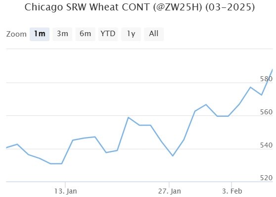 Мартовский фьючерс, Чикаго, долл/бушель