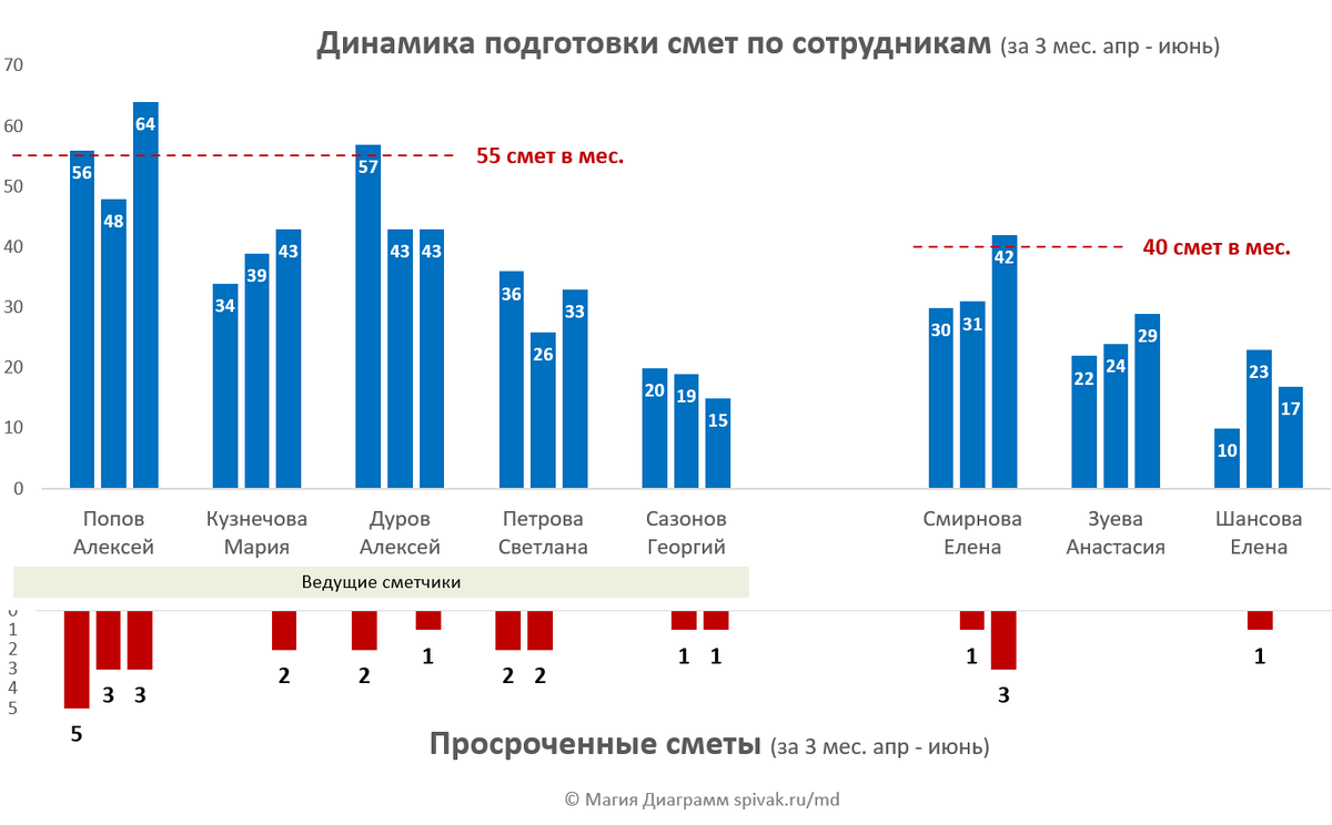 Мини дашборд руководителя отдела. Эффективность работы сотрудников и мх мотивация.