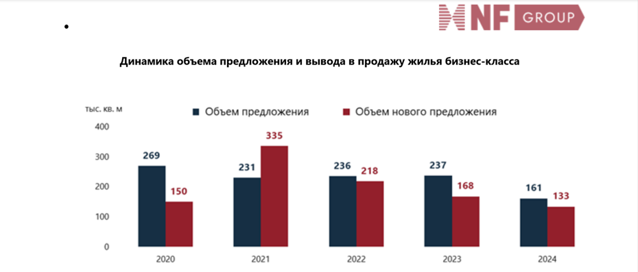    Динамика объёма предложения и вывода в продажу жилья бизнес-класса в Петербурге с 2020 по 2024 год. Автор фото: NF GROUP