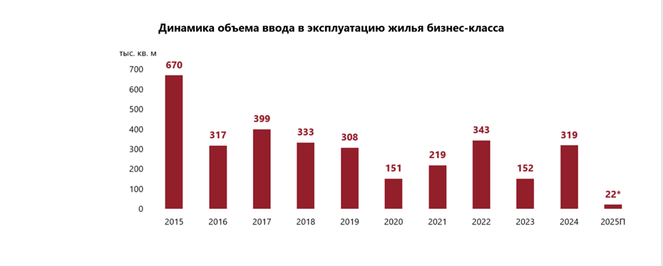    Динамика объёма ввода в эксплуатацию жилья бизнес-класса в Петербурге с 2015 по 2025 год. Автор фото: NF GROUP