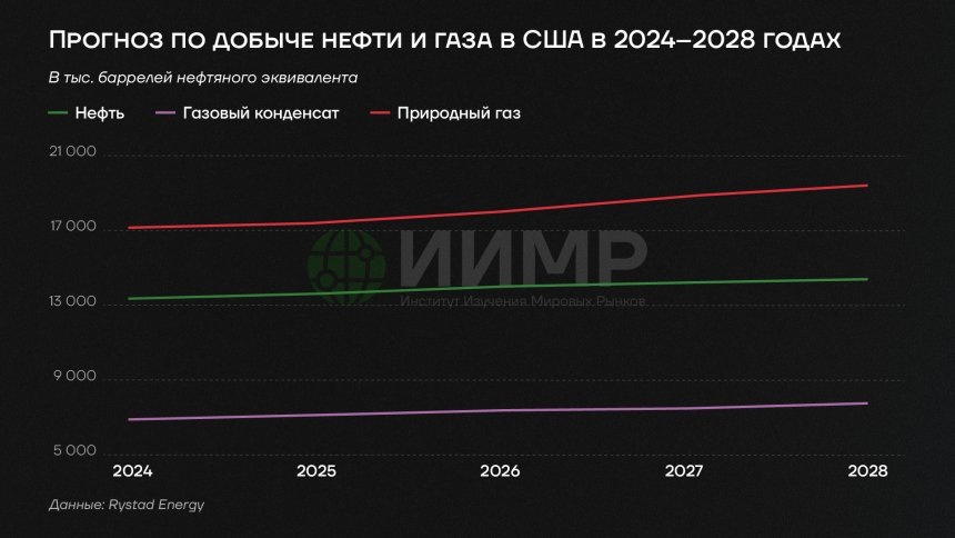 Прогноз по добыче нефти и газа в США в 2024-2028 ггИсточник: worldmarketstudies.ru